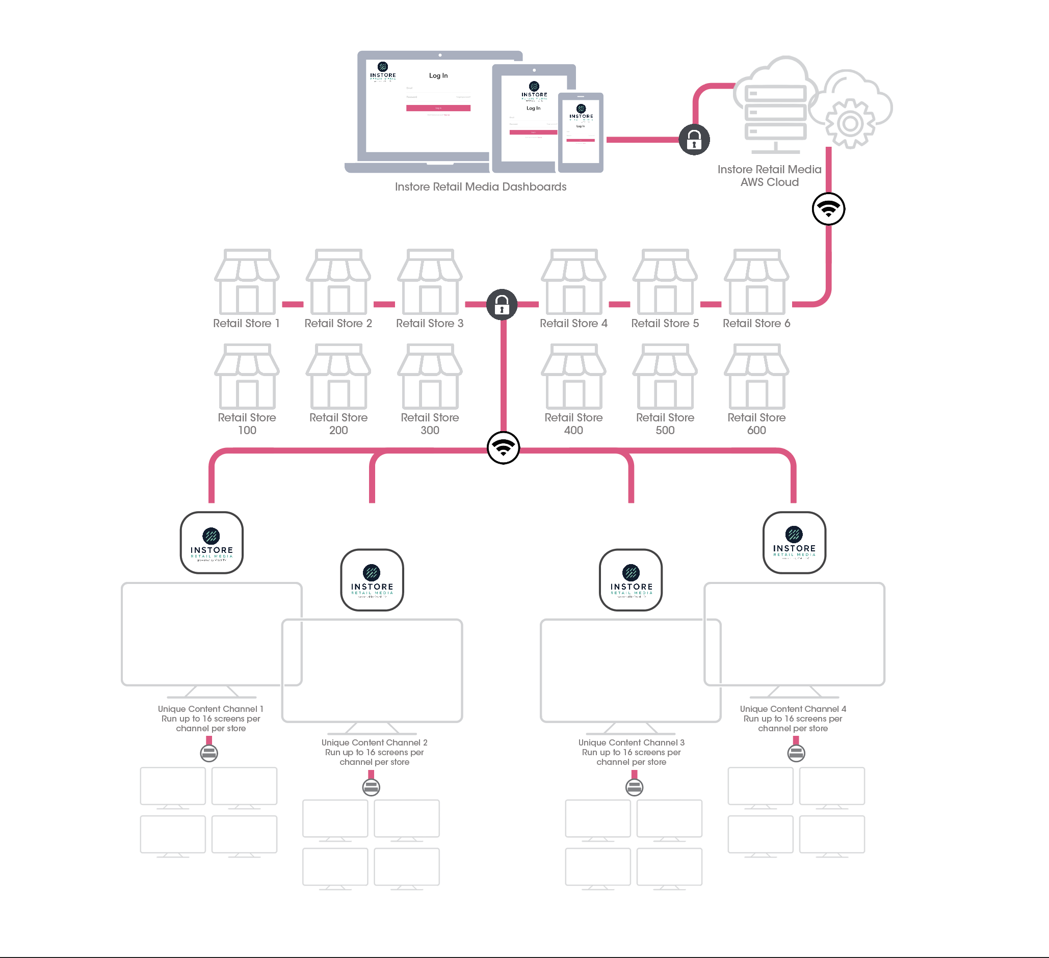 Diagram of the Instore Retail Media network: cloud-hosted dashboards connect securely to hundreds of retail stores, each running up to four unique content channels across up to 16 screens per channel.